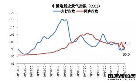 3月中國造船業景氣及價格指數運行報告