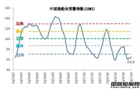 3月中國造船業景氣及價格指數運行報告
