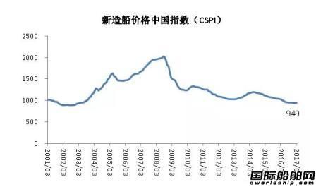 3月中國造船業景氣及價格指數運行報告