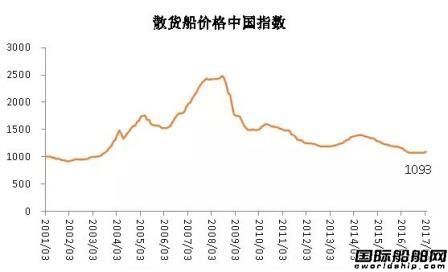 3月中國造船業景氣及價格指數運行報告