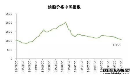 3月中國造船業景氣及價格指數運行報告