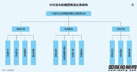 招商局與中外運長航整合的合理猜測