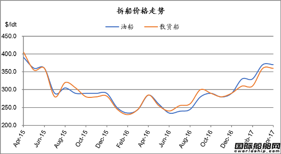 廢鋼船市場統(tǒng)計(4.8-4.21)