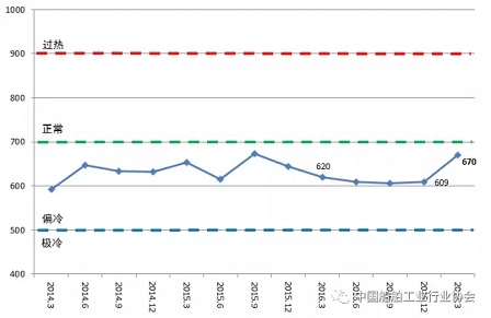一季度中國造船產能利用監測指數