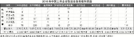 散運市場：觸底反彈