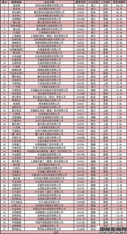 2016年度中國港航船上市企業盈利能力榜單