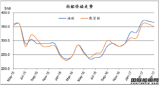 廢鋼船市場統(tǒng)計(4.29-5.5)