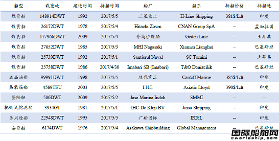 廢鋼船市場統計(4.29-5.5)