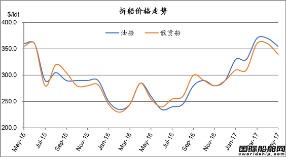廢鋼船市場統計(5.6-5.12)