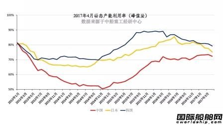 4月中日韓造船景氣指數仍極度不景氣