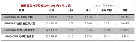 復(fù)蘇預(yù)期下的二手船市場(chǎng)