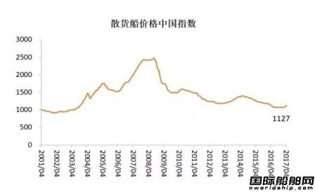 4月中國造船業(yè)預(yù)警指數(shù)重返偏冷區(qū)間