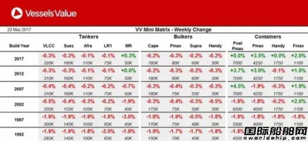 船市買賣價(jià)格周報(bào)（5.16-5.22）