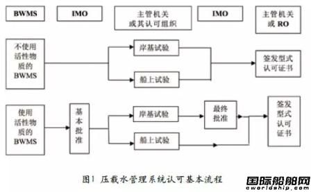 壓載水公約要求及實施