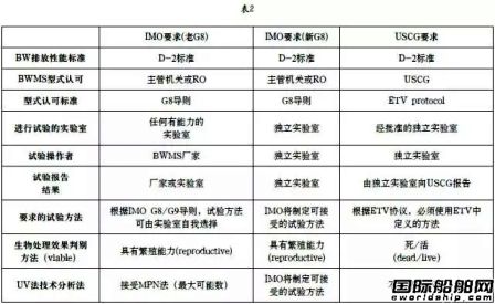 壓載水公約要求及實施