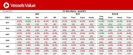 船舶交易價(jià)格周報(bào)（6月6日）