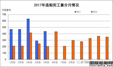 1-5月船舶工業(yè)經(jīng)濟(jì)運(yùn)行情況