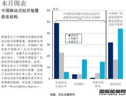 移動鉆井裝置市場，中國隊表現如何？