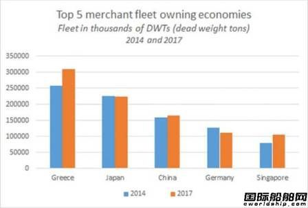 聯合國發布全球船舶最新統計數據