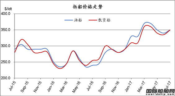 廢鋼船市場統(tǒng)計(7.22-7.28)