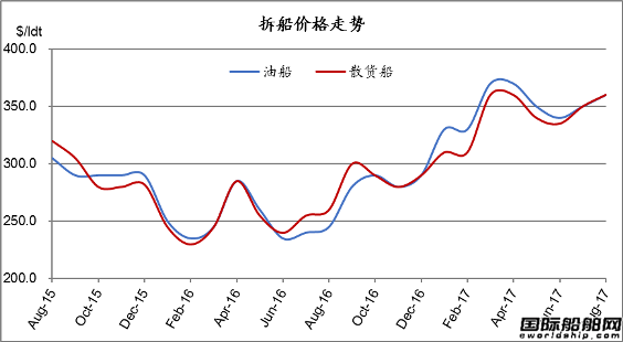 廢鋼船市場統(tǒng)計(7.29-8.4)