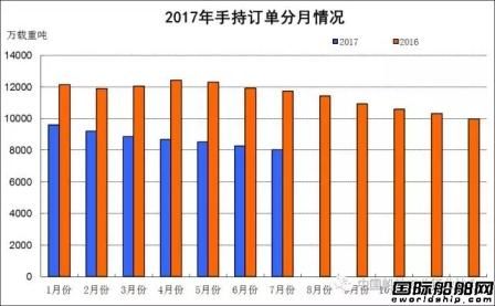 1~7月船舶工業經濟運行情況