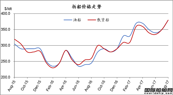 廢鋼船市場統計(8.5-8.11)