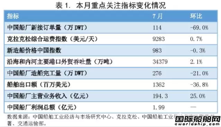 7月中國造船業預警指數與上月持平