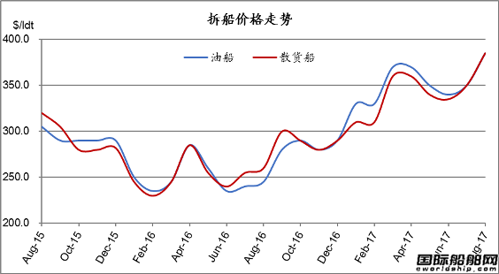 廢鋼船市場統計(8.12-8.18)