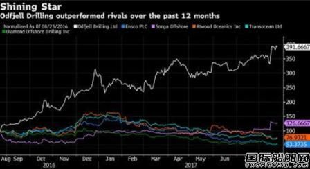 油價暴跌Odfjell Drilling回本無障礙