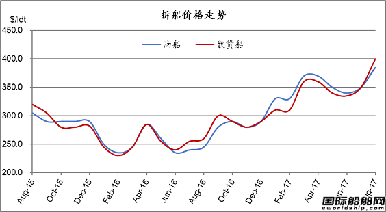 廢鋼船市場統計(8.19-8.25)