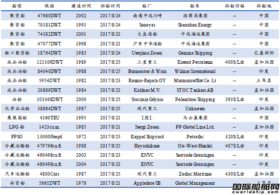 廢鋼船市場統(tǒng)計(8.19-8.25)