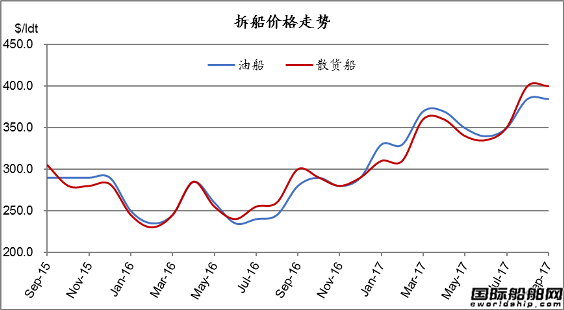 廢鋼船市場統計(8.26-9.1)