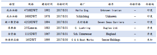 廢鋼船市場統計(8.26-9.1)