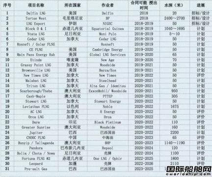 FLNG市場的“春天”臨近