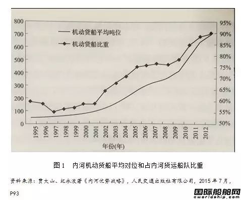 駁船運輸，能否在長江復興？