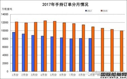 1~9月船舶工業經濟運行情況