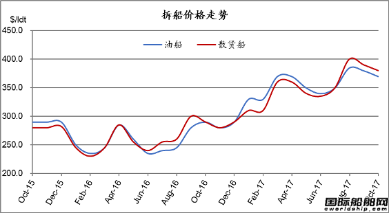 廢鋼船市場統(tǒng)計(10.21-10.27)