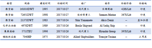 廢鋼船市場統計(10.21-10.27)