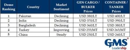 拆船價格下降船東放緩拆船