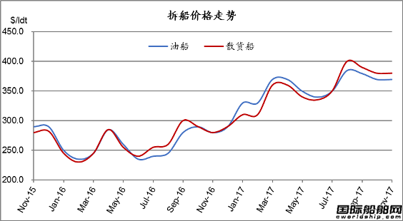 廢鋼船市場統(tǒng)計(10.28-11.3)