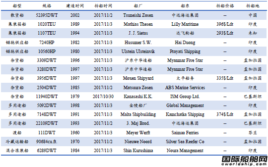 廢鋼船市場統計(10.28-11.3)