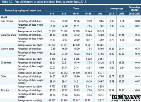 8290億美元!全球最新船隊(duì)規(guī)模披露