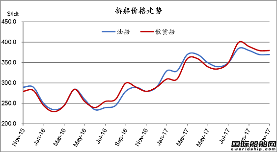 廢鋼船市場統(tǒng)計(11.4-11.10)