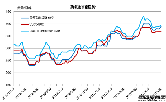 廢鋼船市場統(tǒng)計(11.11-11.17)
