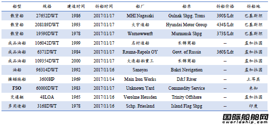 廢鋼船市場統計(11.11-11.17)