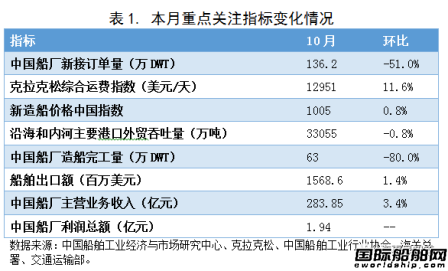 10月造船業(yè)預警指數(shù)穩(wěn)定于“正常”區(qū)間