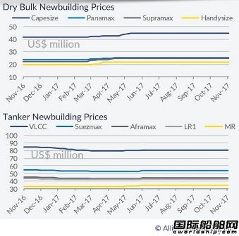 船東更青睞投資二手船