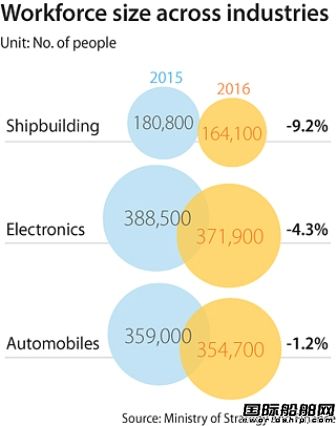 去年韓國造船業工人總數減少9.2%