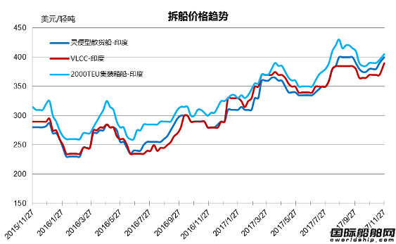 廢鋼船市場統(tǒng)計(11.18-11.24)